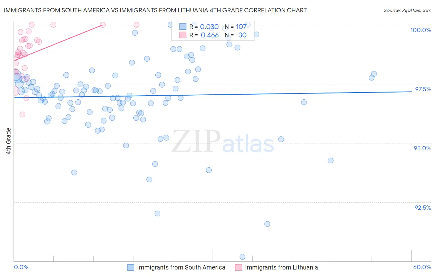 Immigrants from South America vs Immigrants from Lithuania 4th Grade