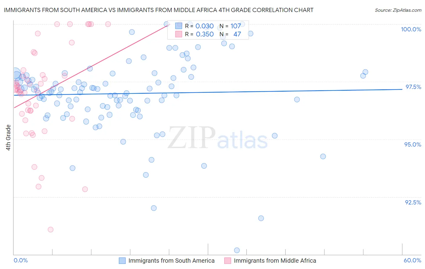 Immigrants from South America vs Immigrants from Middle Africa 4th Grade