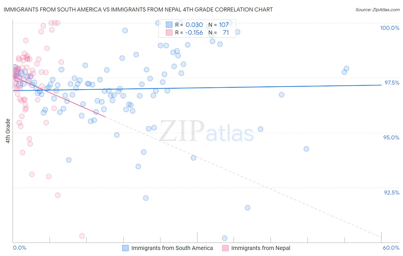 Immigrants from South America vs Immigrants from Nepal 4th Grade