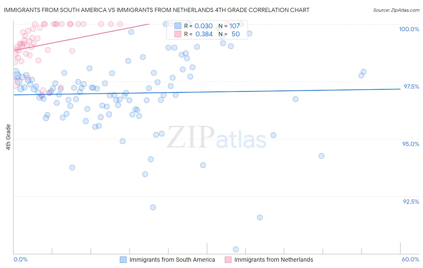 Immigrants from South America vs Immigrants from Netherlands 4th Grade