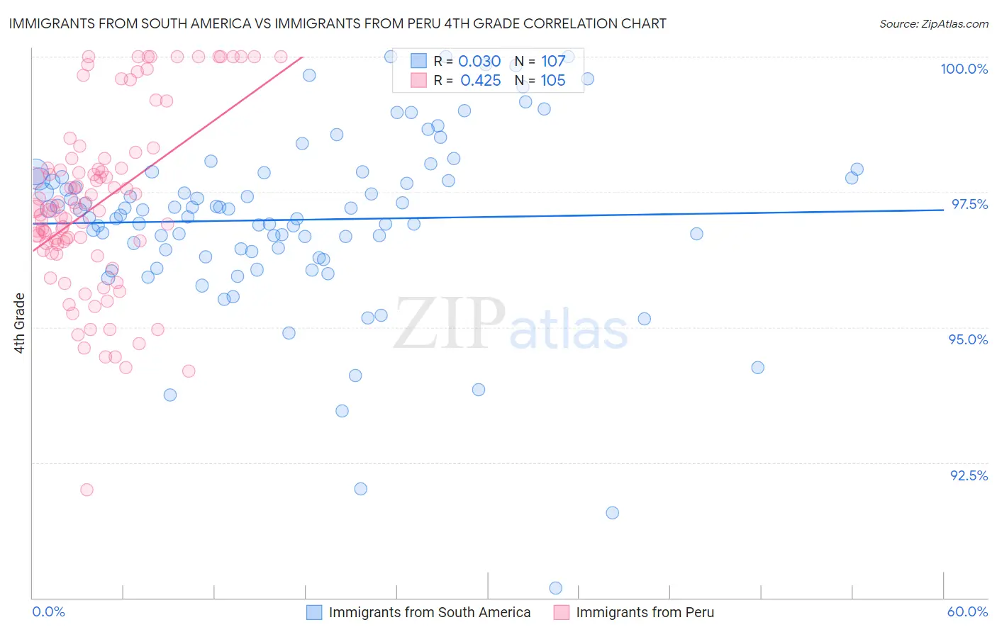 Immigrants from South America vs Immigrants from Peru 4th Grade