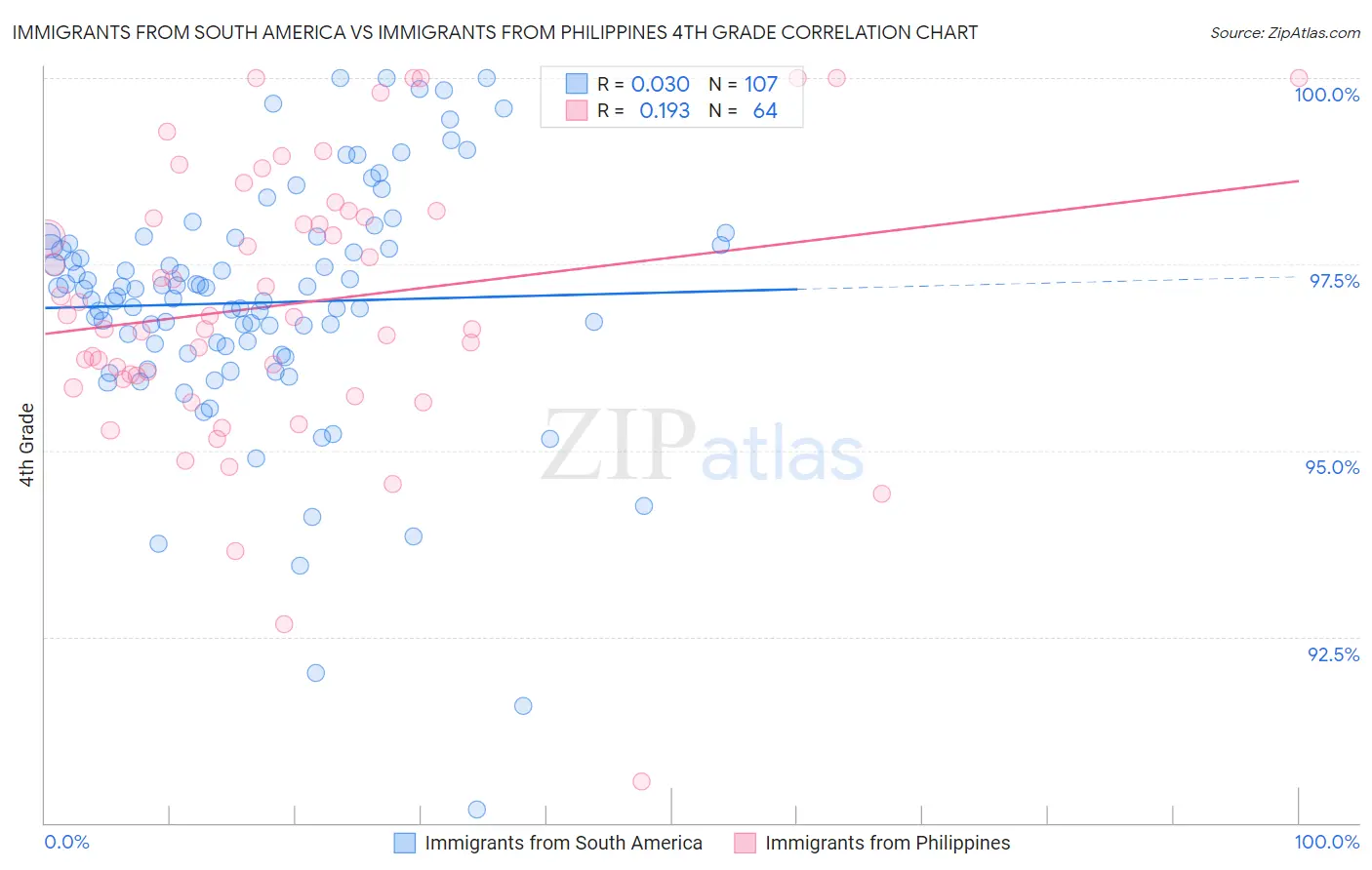 Immigrants from South America vs Immigrants from Philippines 4th Grade