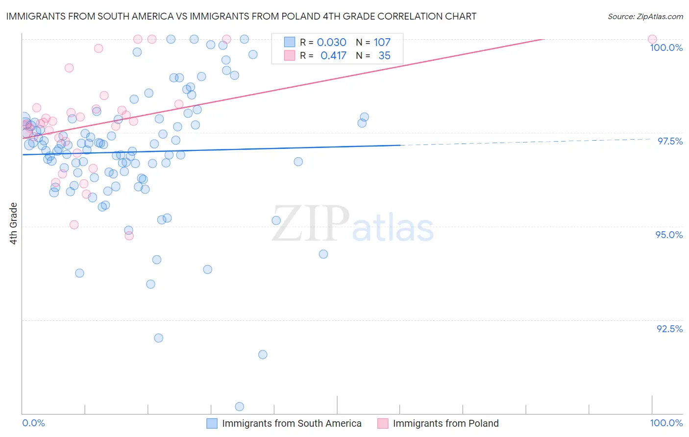 Immigrants from South America vs Immigrants from Poland 4th Grade