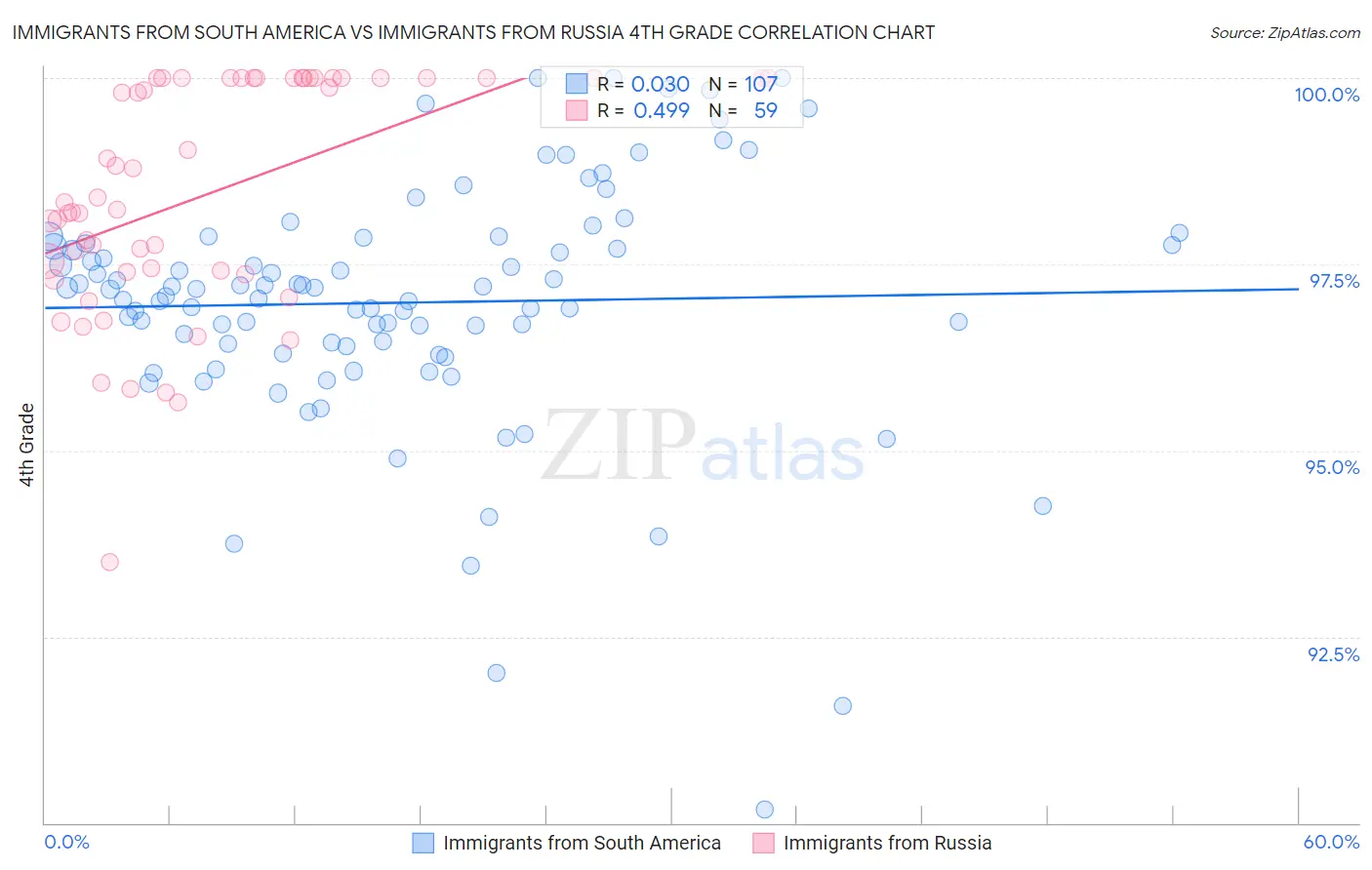 Immigrants from South America vs Immigrants from Russia 4th Grade