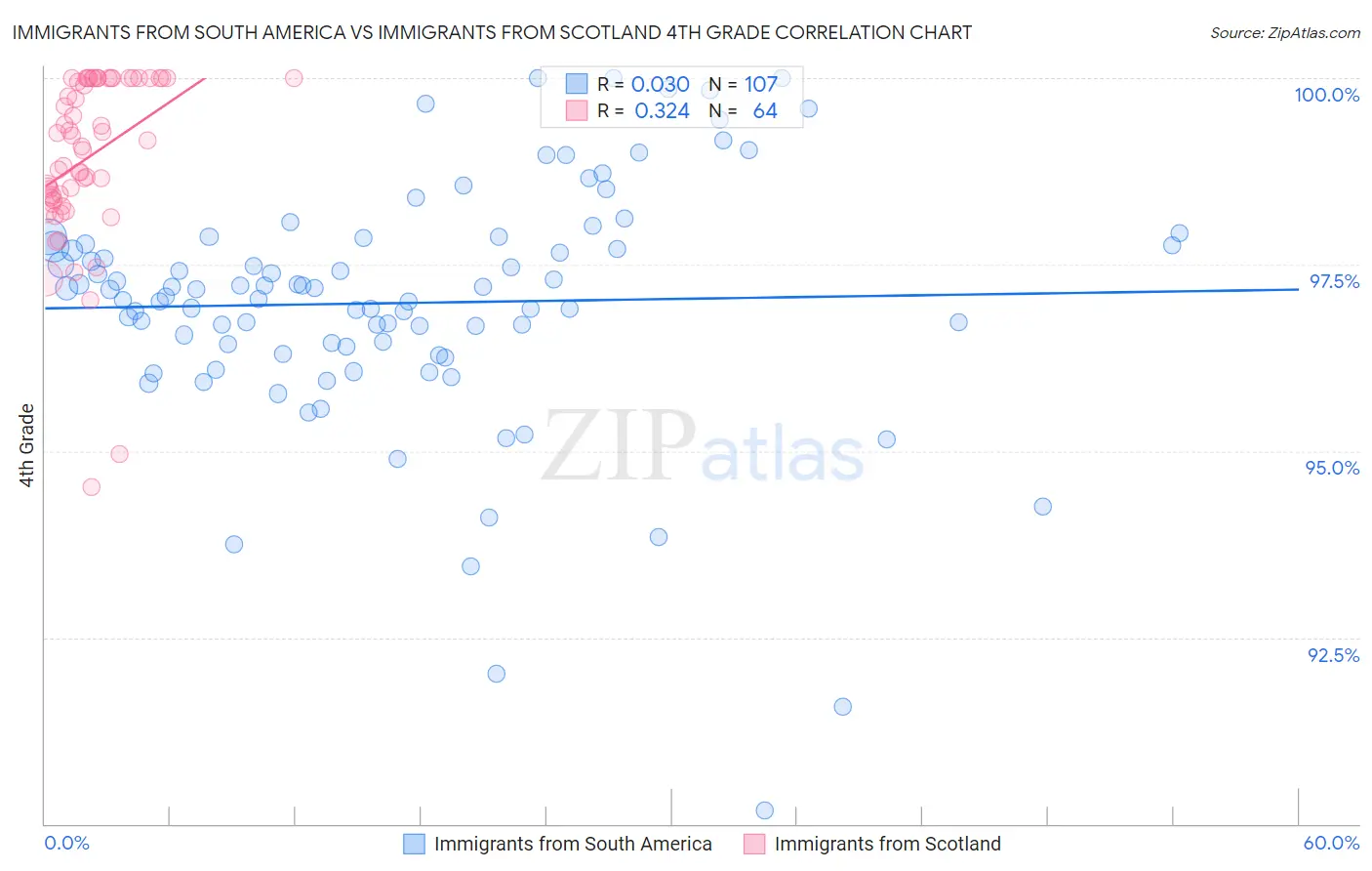 Immigrants from South America vs Immigrants from Scotland 4th Grade