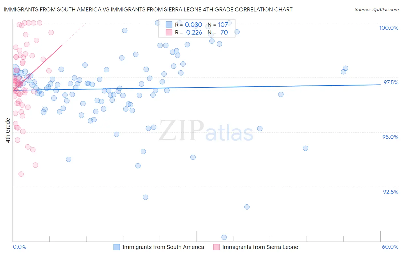 Immigrants from South America vs Immigrants from Sierra Leone 4th Grade