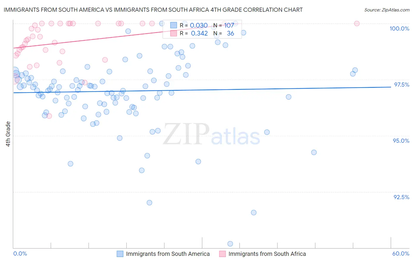 Immigrants from South America vs Immigrants from South Africa 4th Grade