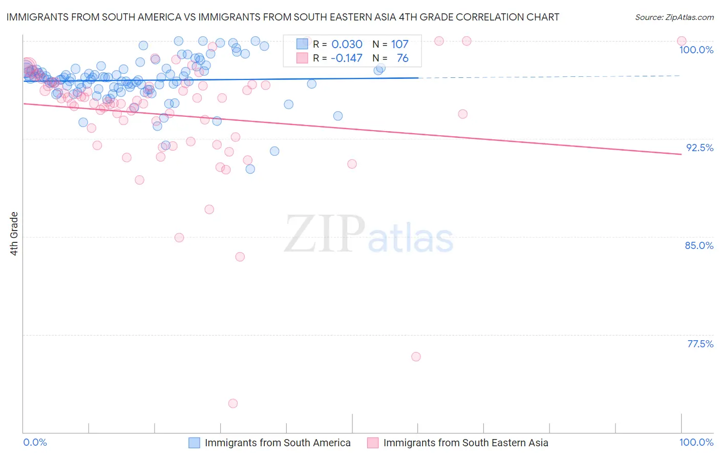 Immigrants from South America vs Immigrants from South Eastern Asia 4th Grade