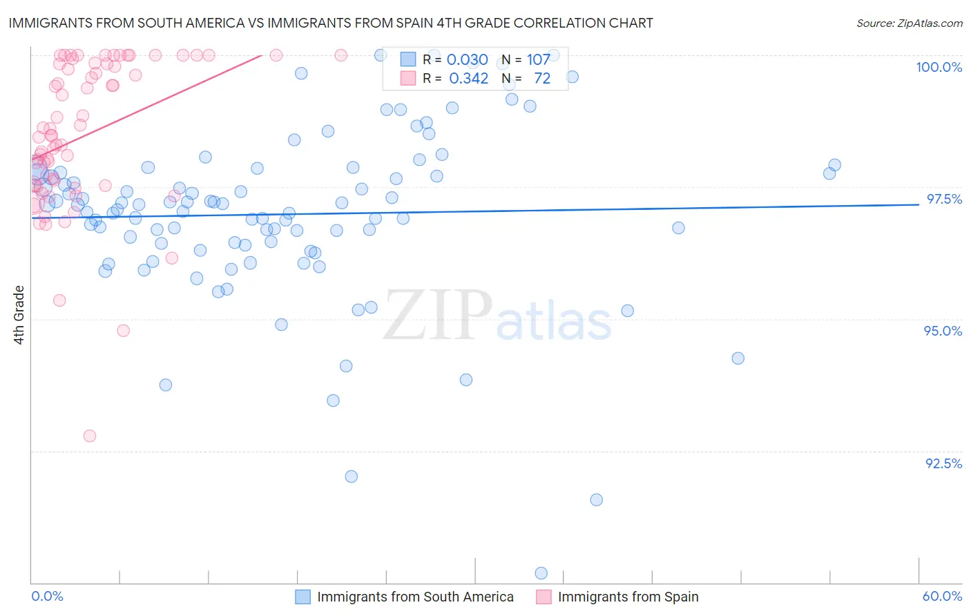 Immigrants from South America vs Immigrants from Spain 4th Grade
