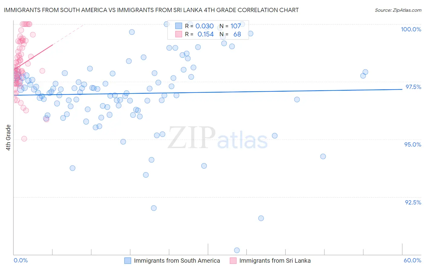 Immigrants from South America vs Immigrants from Sri Lanka 4th Grade
