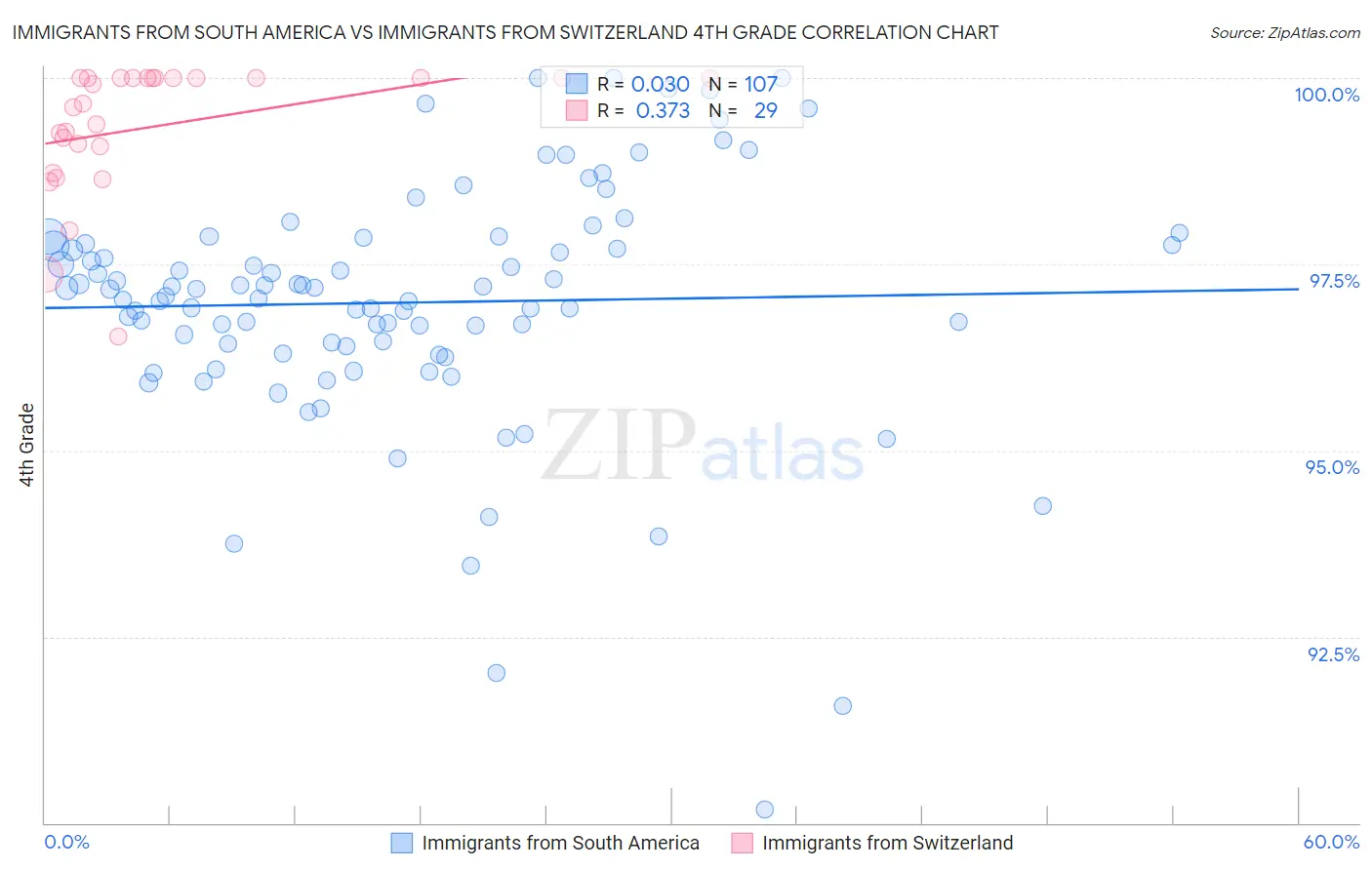 Immigrants from South America vs Immigrants from Switzerland 4th Grade