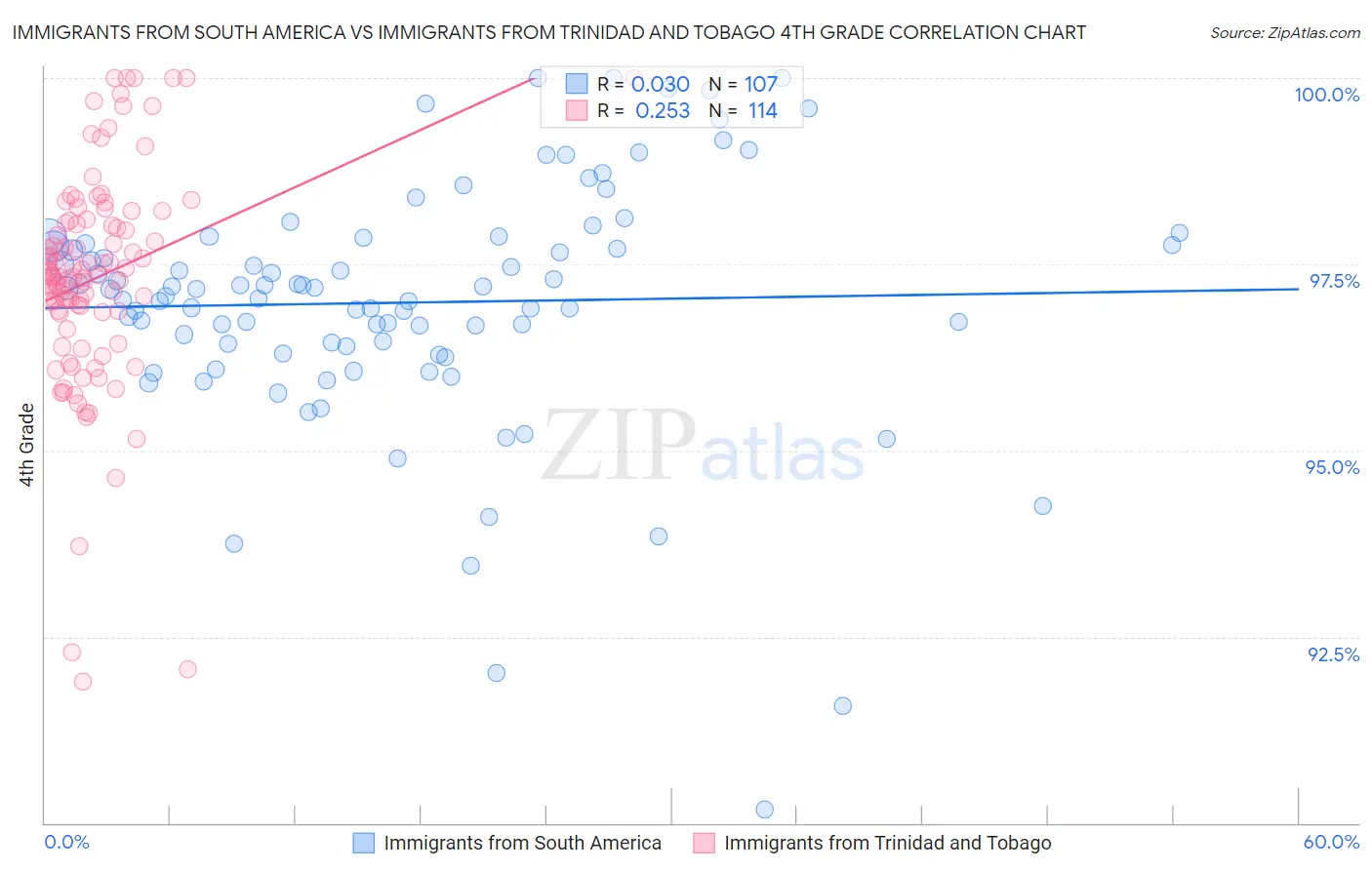 Immigrants from South America vs Immigrants from Trinidad and Tobago 4th Grade