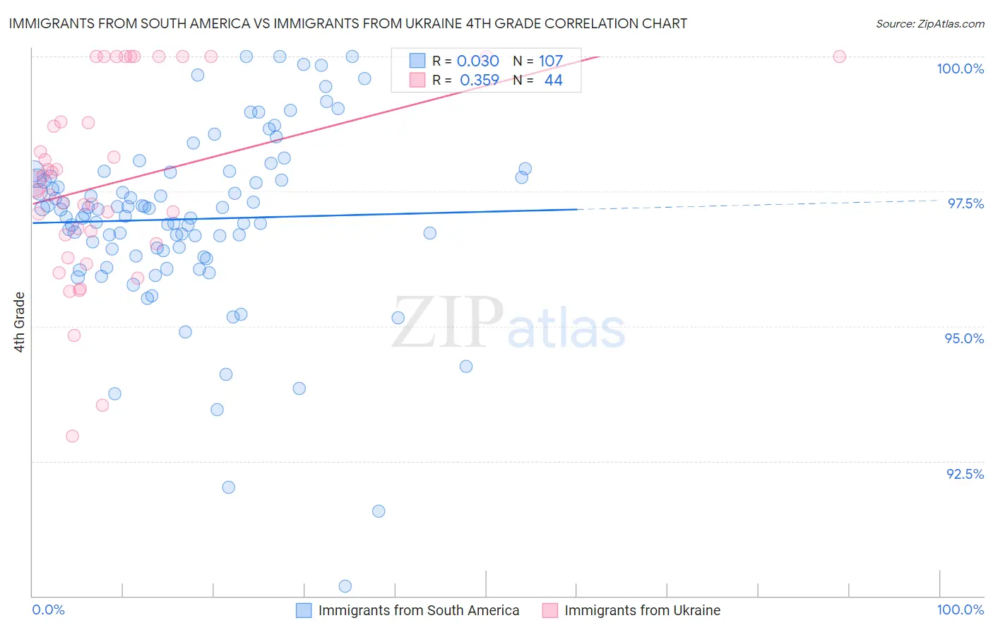 Immigrants from South America vs Immigrants from Ukraine 4th Grade
