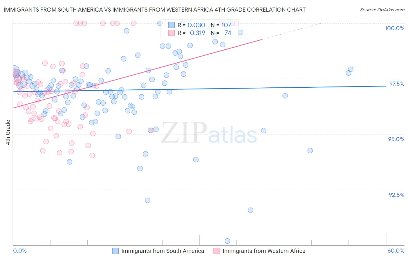 Immigrants from South America vs Immigrants from Western Africa 4th Grade