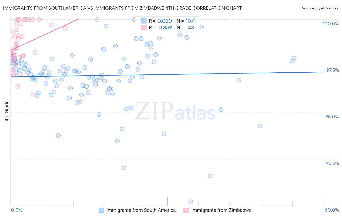 Immigrants from South America vs Immigrants from Zimbabwe 4th Grade