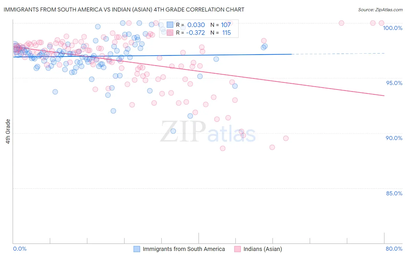 Immigrants from South America vs Indian (Asian) 4th Grade