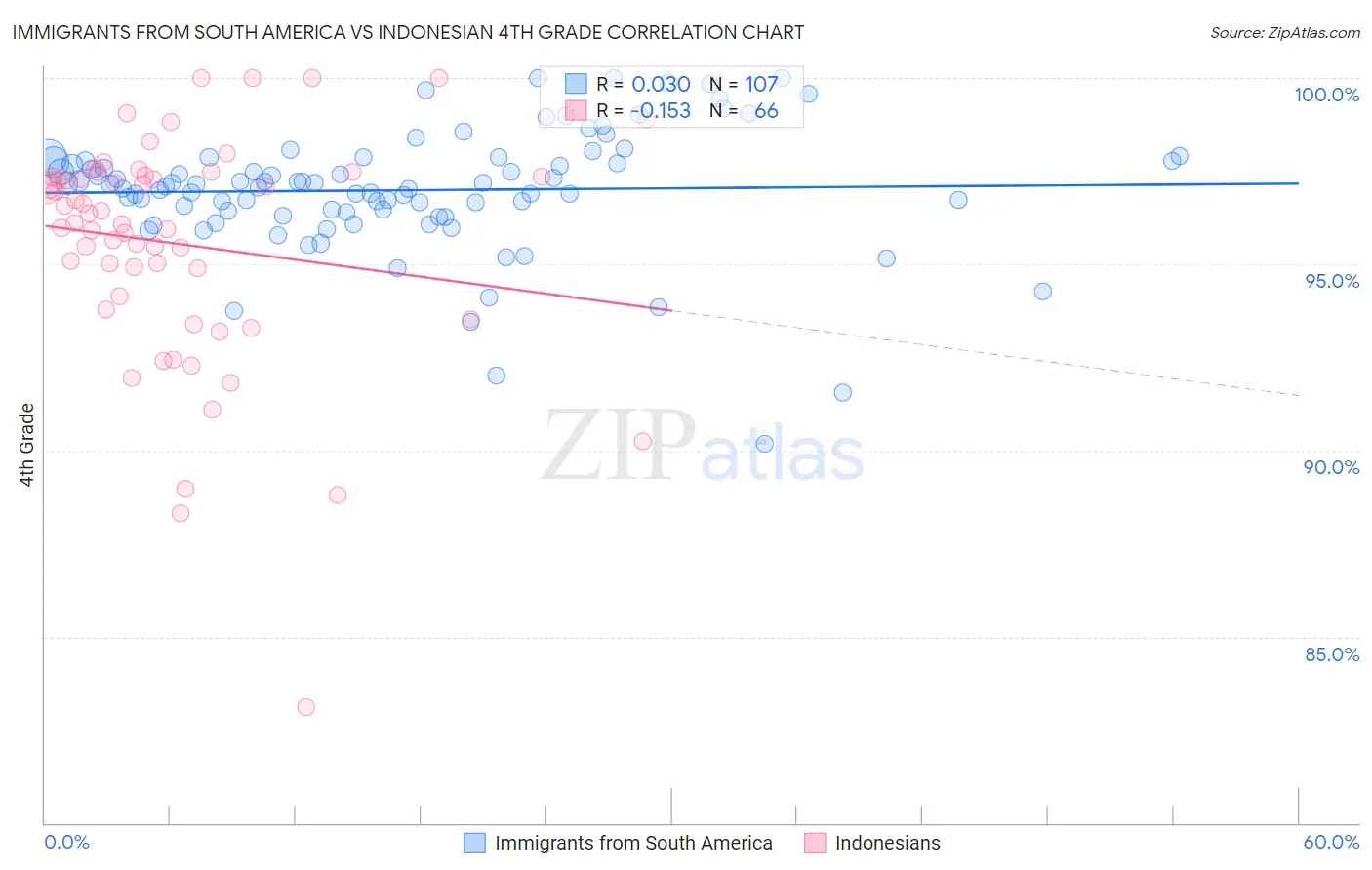 Immigrants from South America vs Indonesian 4th Grade