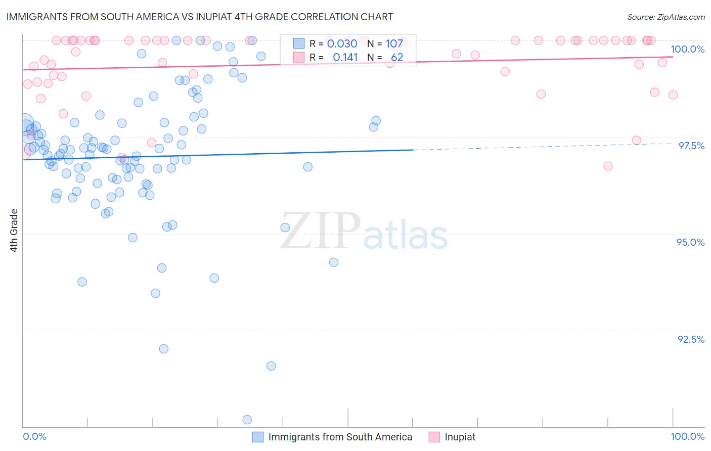 Immigrants from South America vs Inupiat 4th Grade