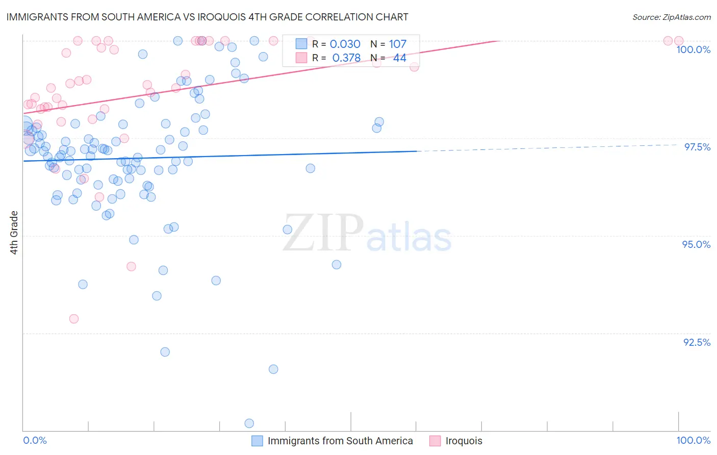 Immigrants from South America vs Iroquois 4th Grade