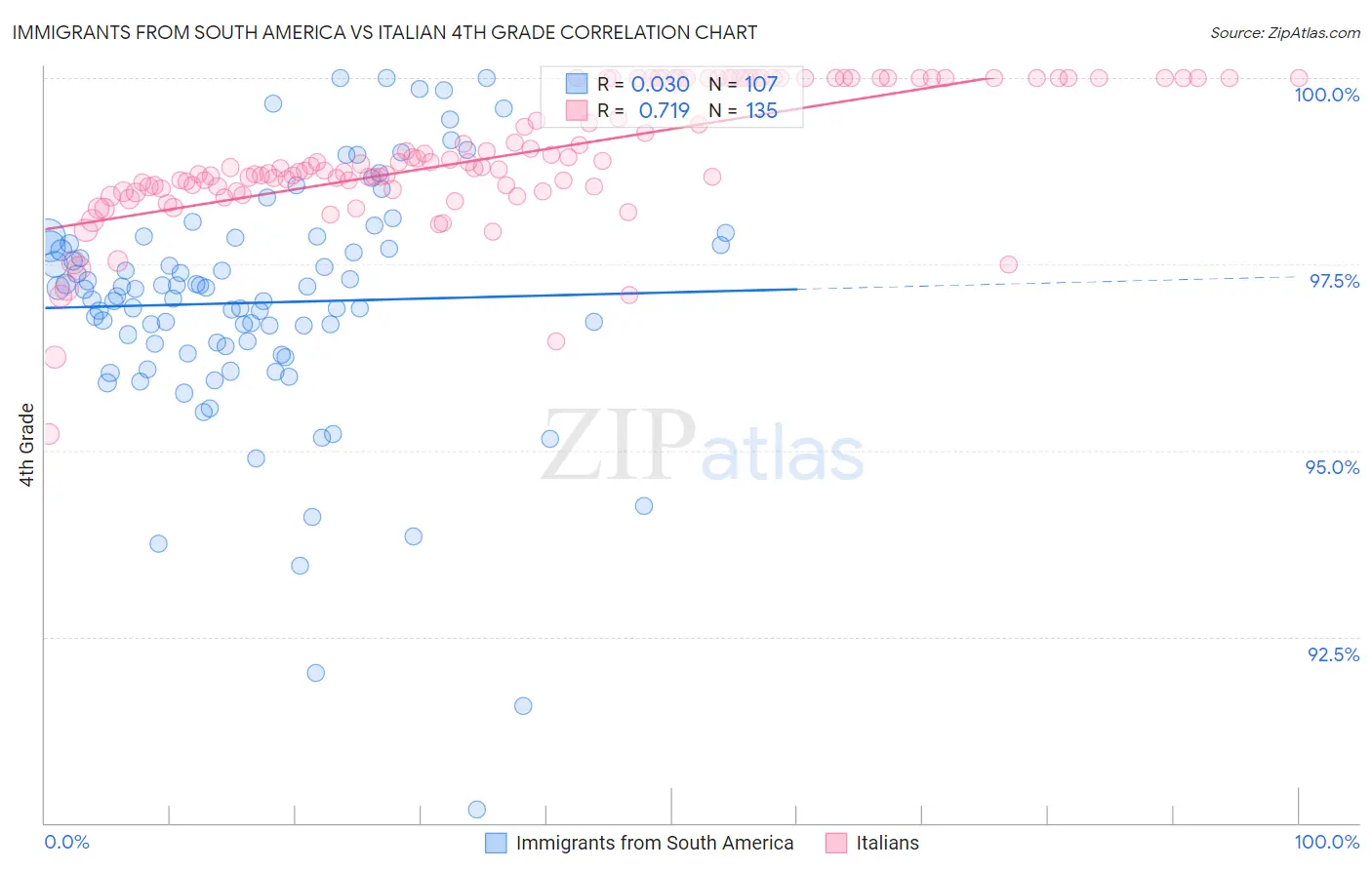 Immigrants from South America vs Italian 4th Grade