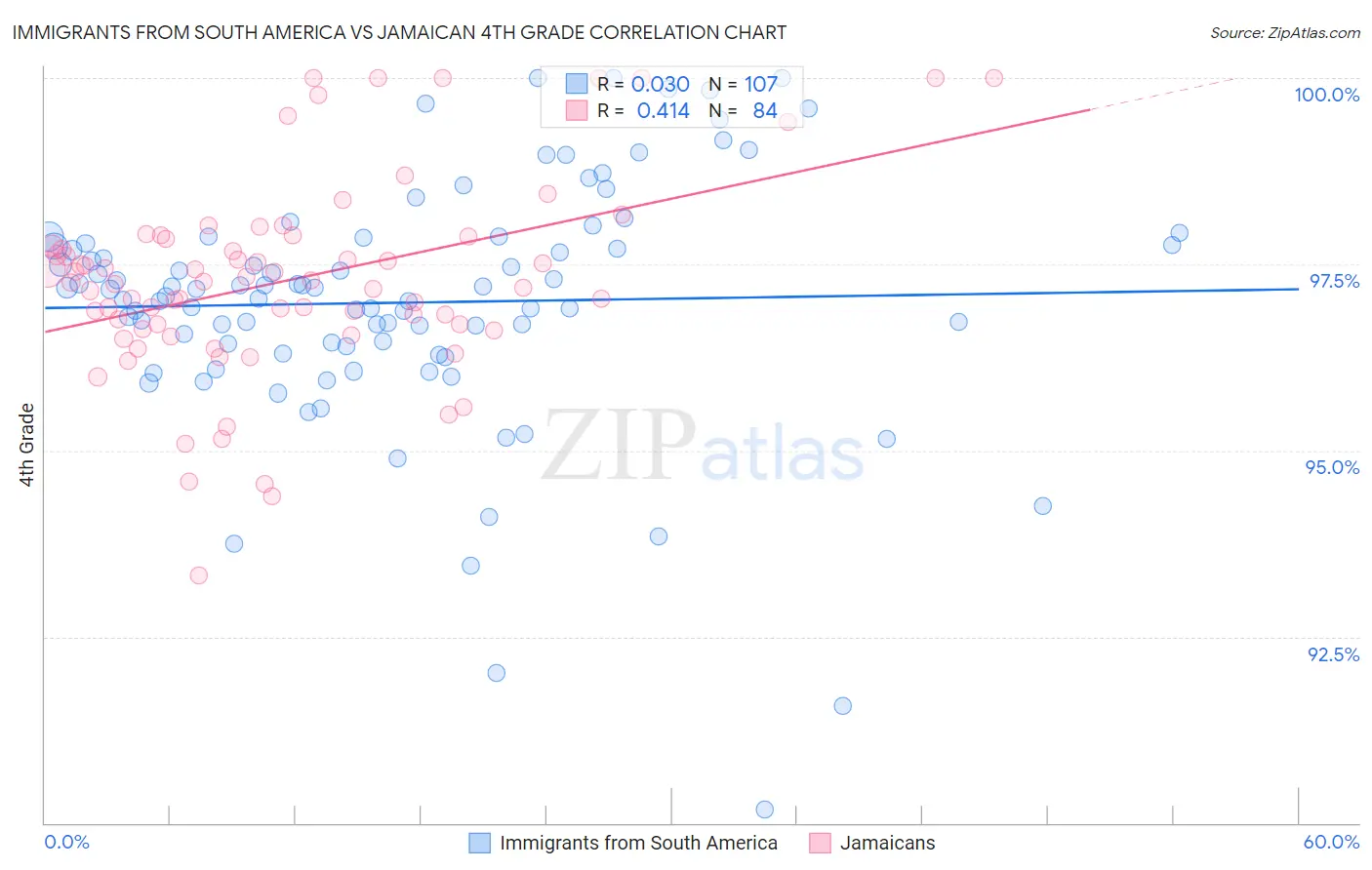 Immigrants from South America vs Jamaican 4th Grade