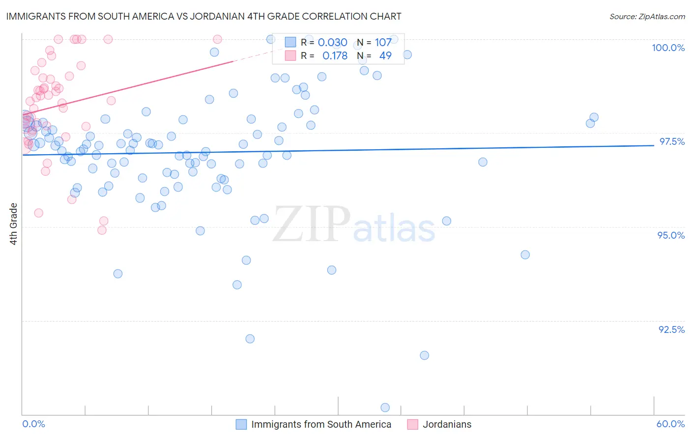 Immigrants from South America vs Jordanian 4th Grade