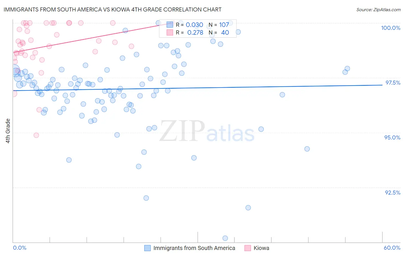 Immigrants from South America vs Kiowa 4th Grade