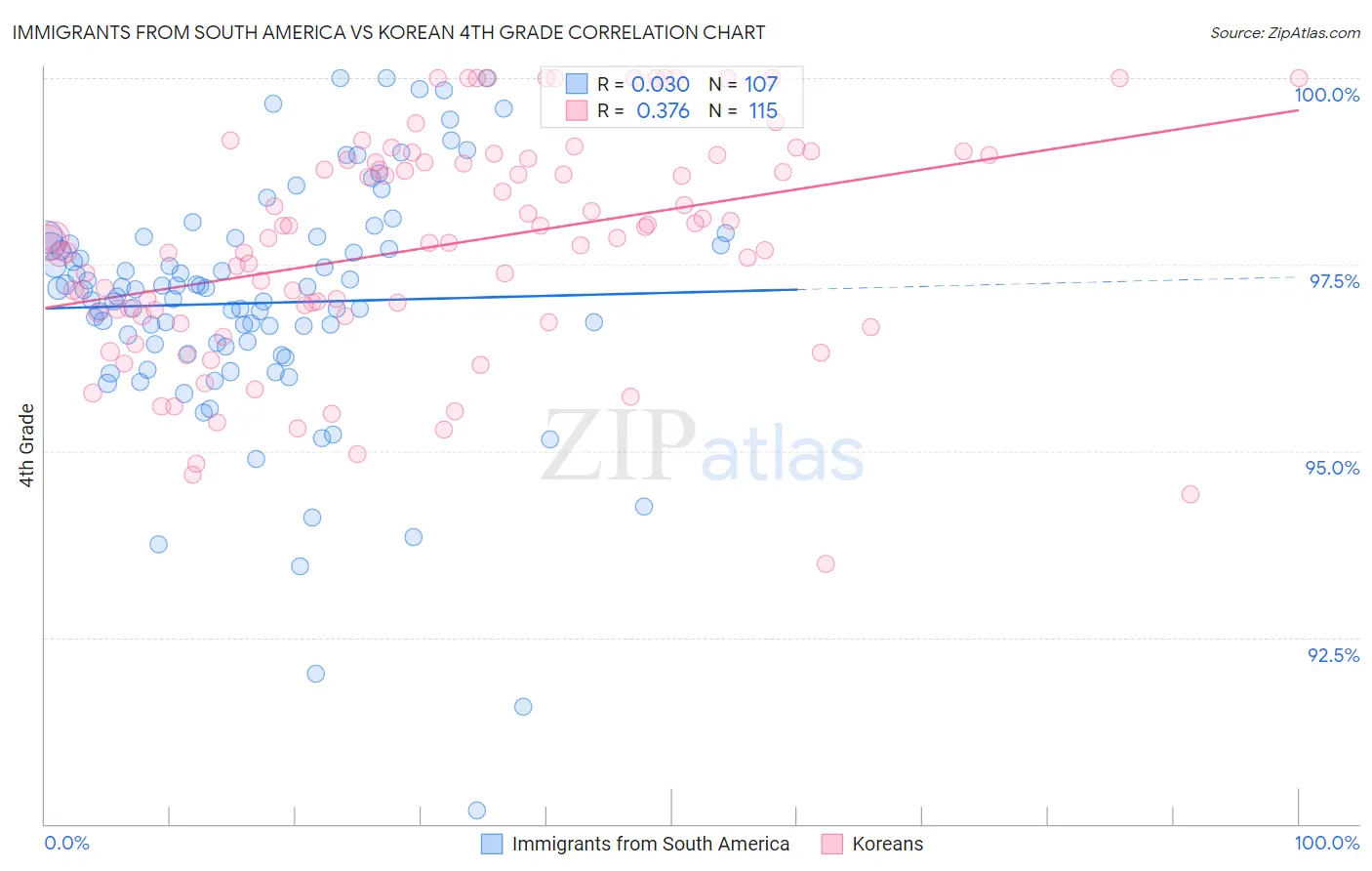 Immigrants from South America vs Korean 4th Grade