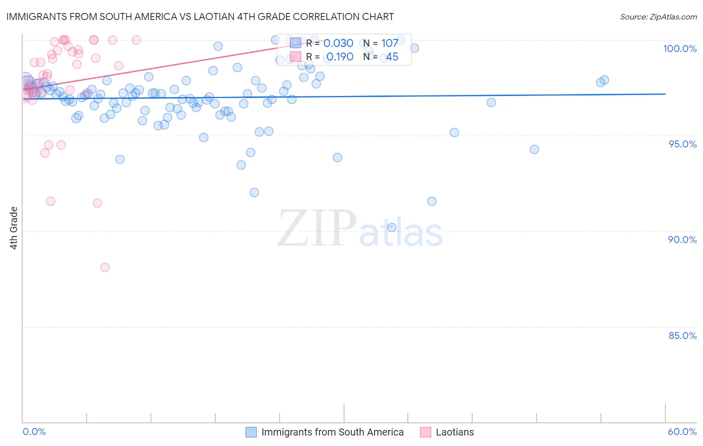 Immigrants from South America vs Laotian 4th Grade