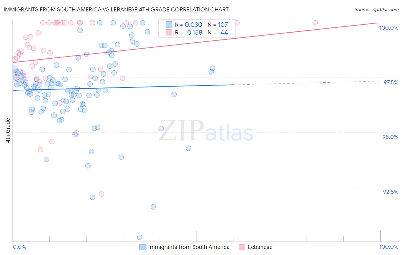 Immigrants from South America vs Lebanese 4th Grade