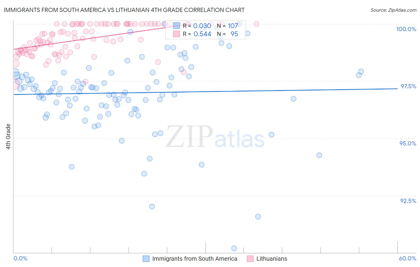 Immigrants from South America vs Lithuanian 4th Grade