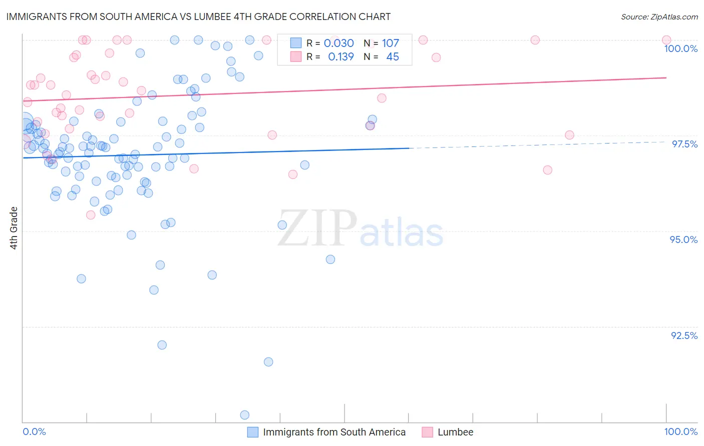Immigrants from South America vs Lumbee 4th Grade