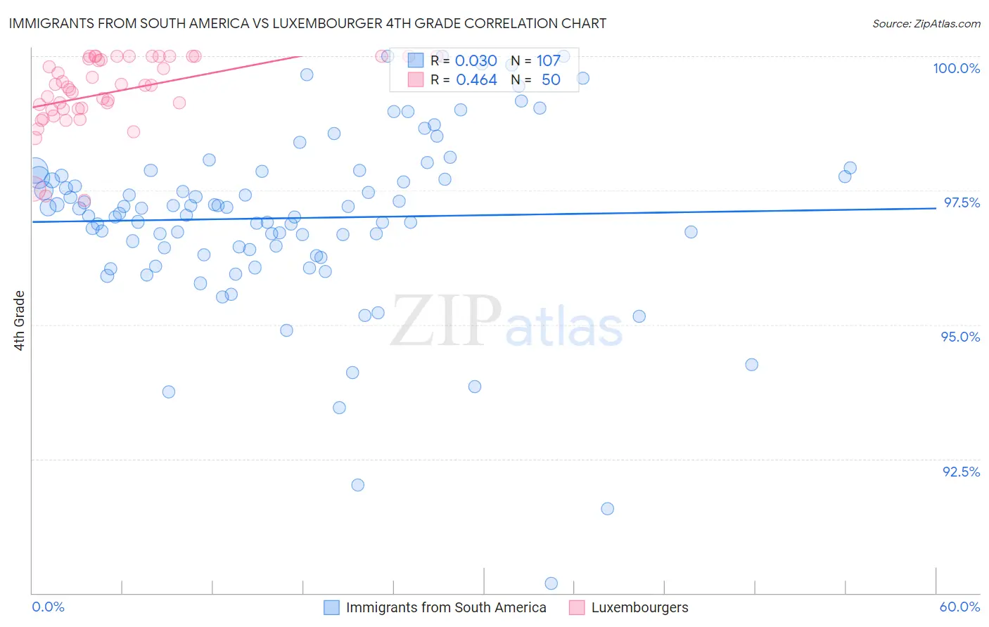 Immigrants from South America vs Luxembourger 4th Grade