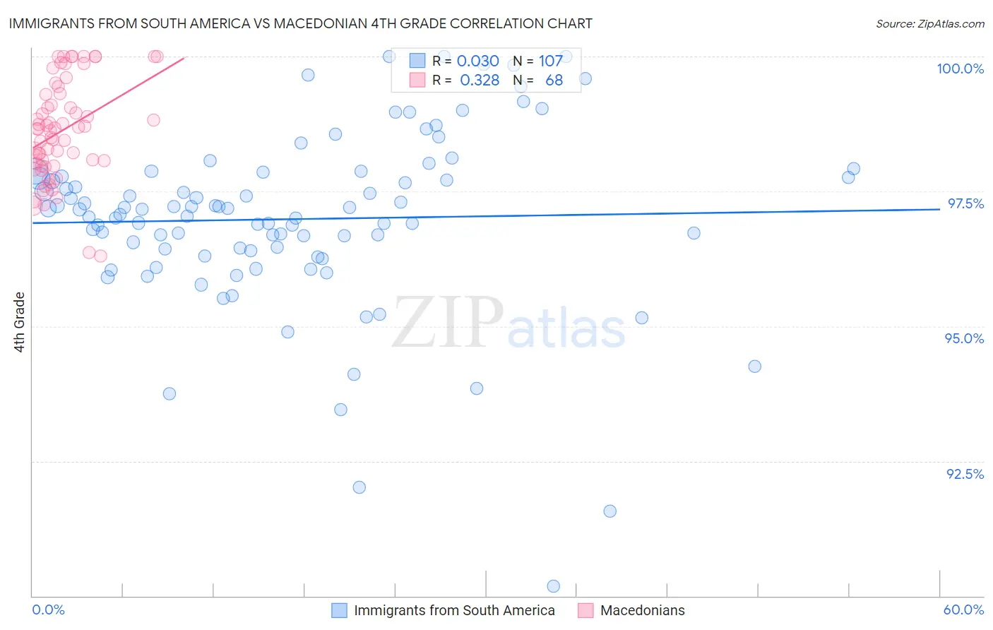 Immigrants from South America vs Macedonian 4th Grade