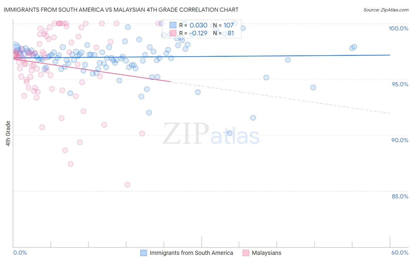 Immigrants from South America vs Malaysian 4th Grade