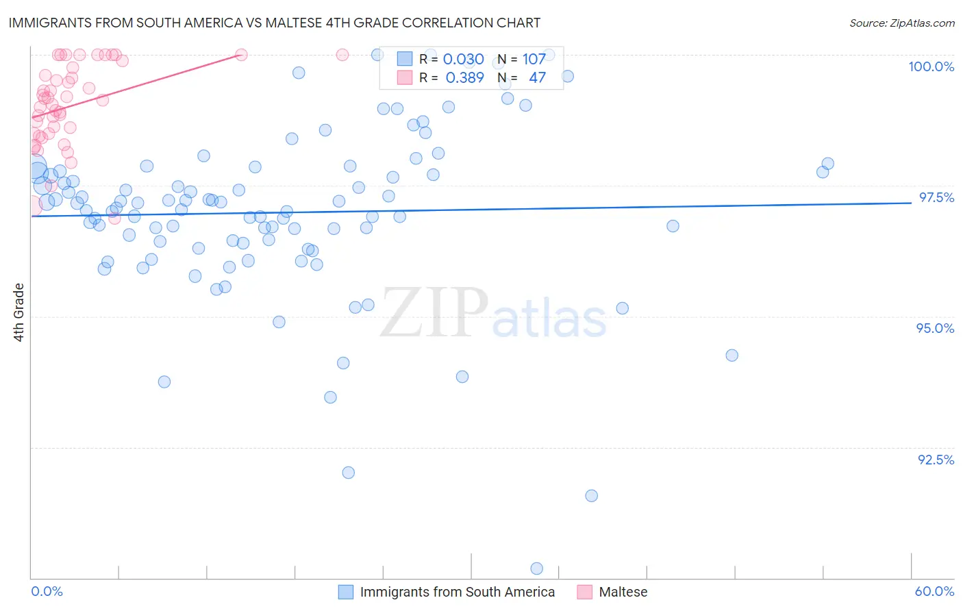 Immigrants from South America vs Maltese 4th Grade