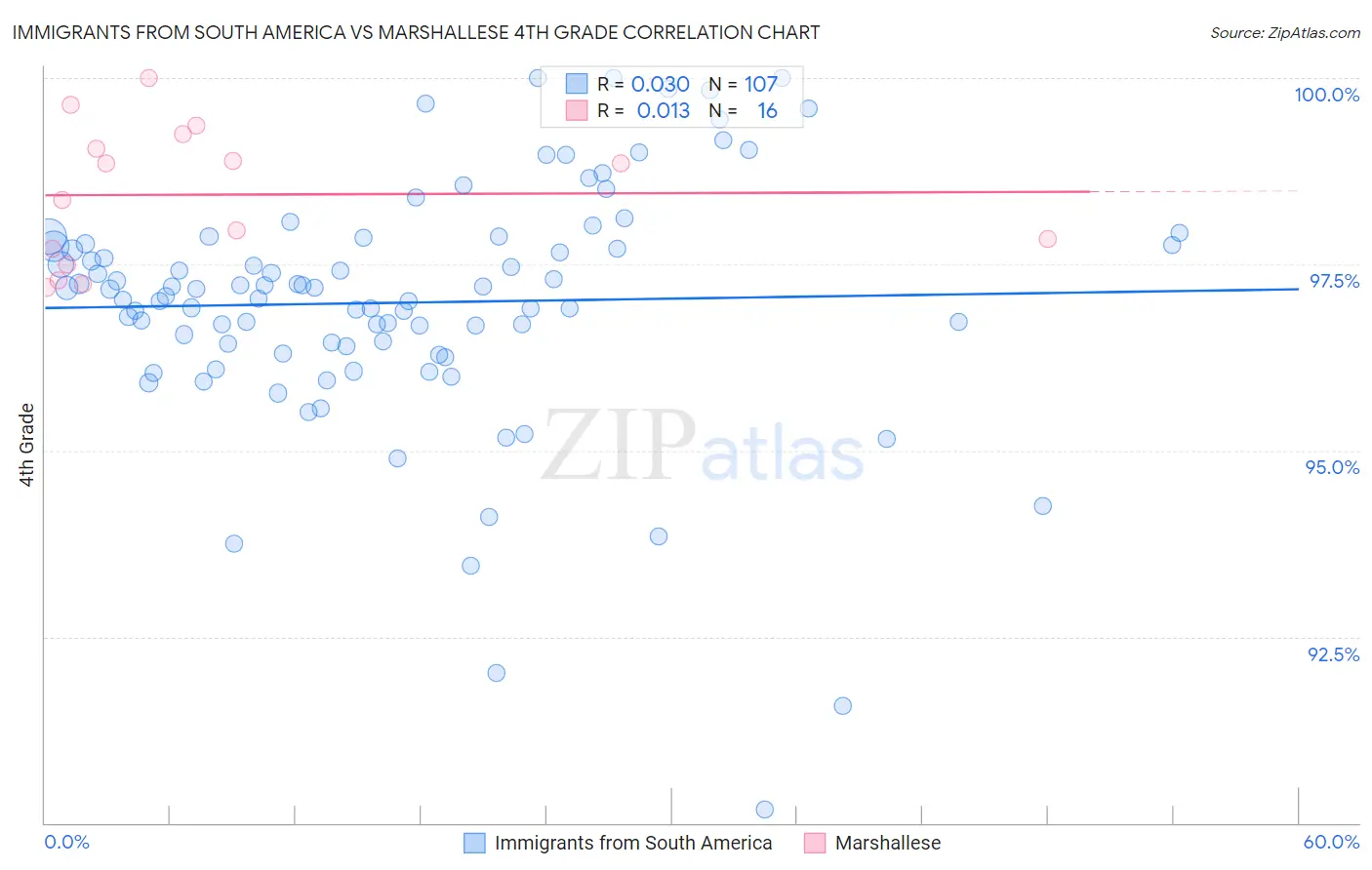 Immigrants from South America vs Marshallese 4th Grade