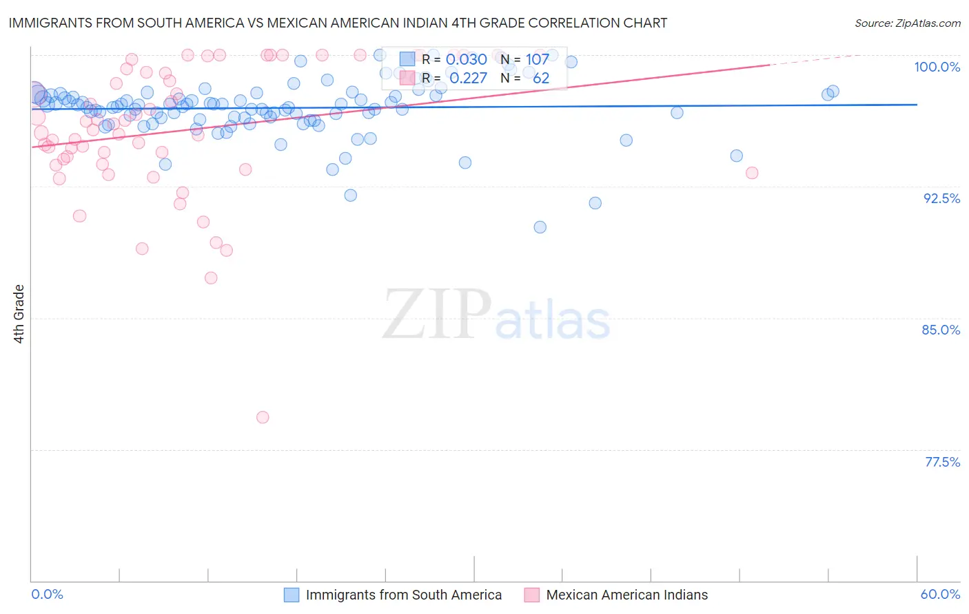 Immigrants from South America vs Mexican American Indian 4th Grade