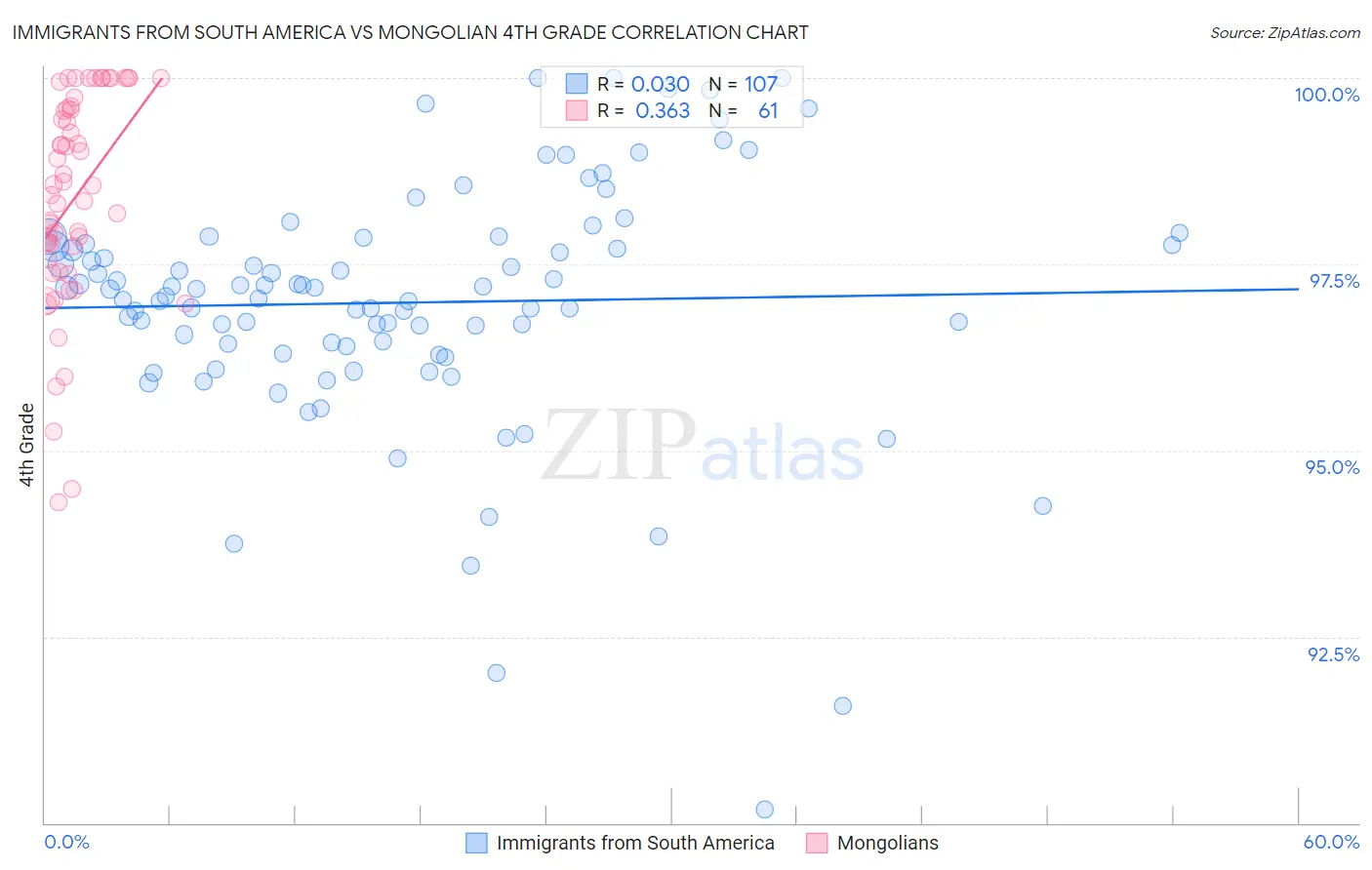 Immigrants from South America vs Mongolian 4th Grade