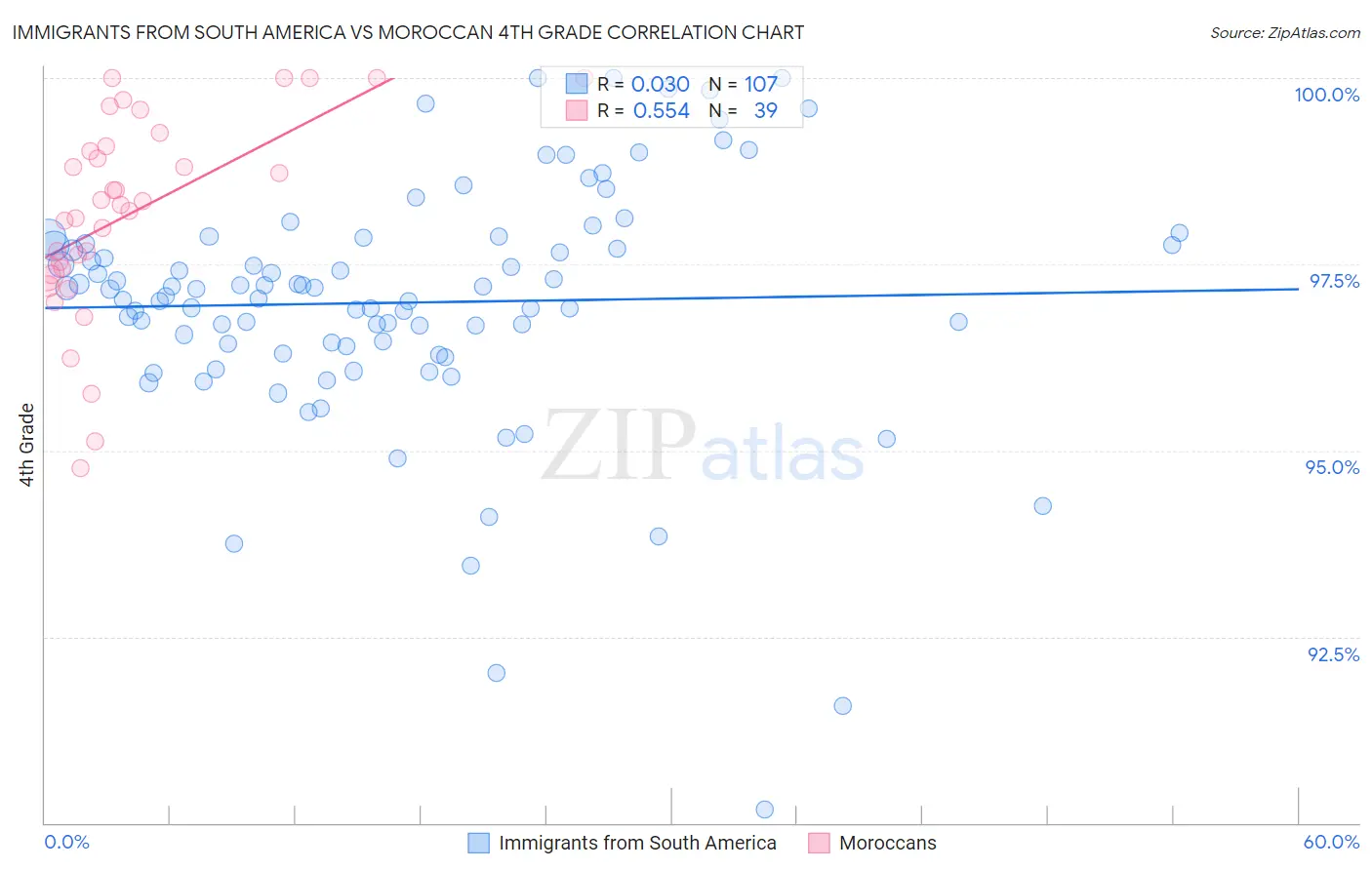 Immigrants from South America vs Moroccan 4th Grade