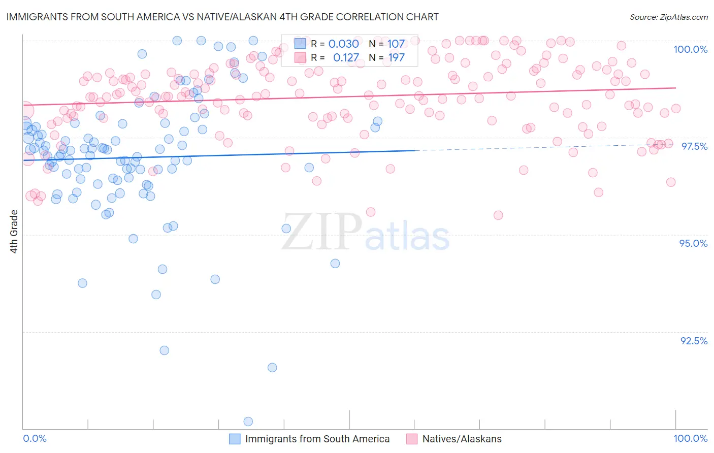 Immigrants from South America vs Native/Alaskan 4th Grade
