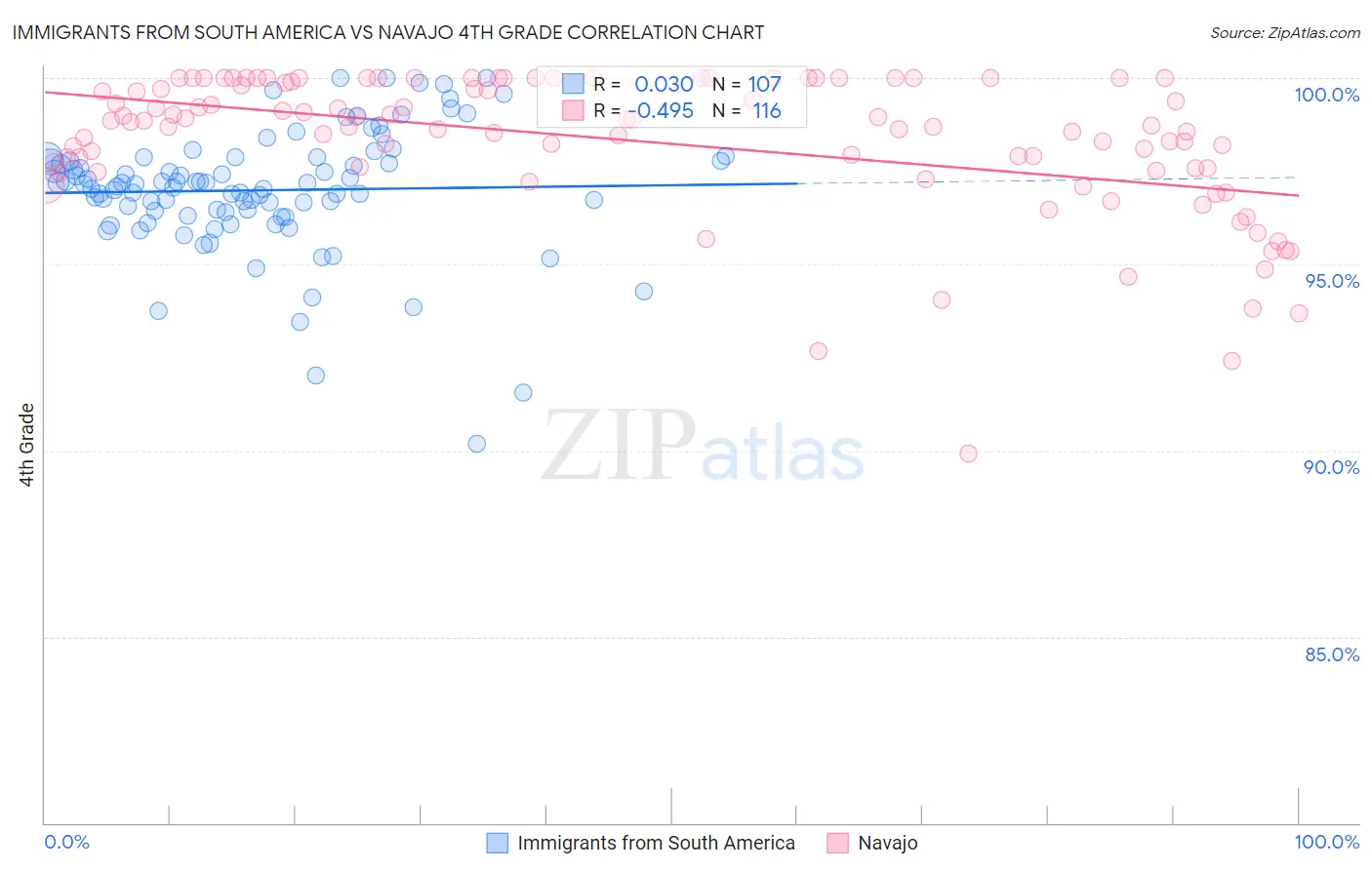 Immigrants from South America vs Navajo 4th Grade