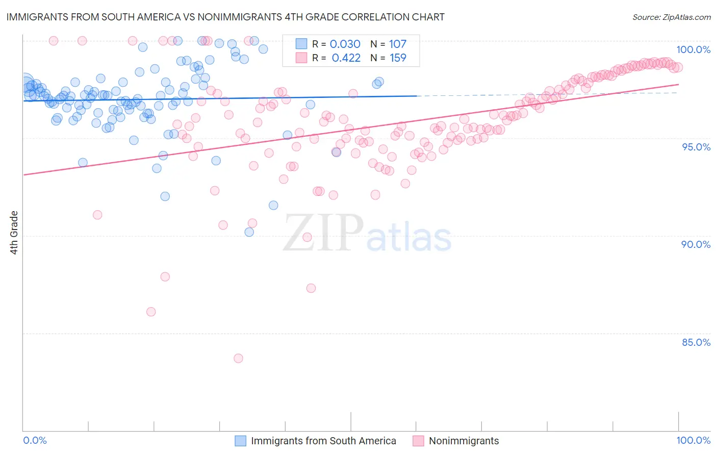 Immigrants from South America vs Nonimmigrants 4th Grade