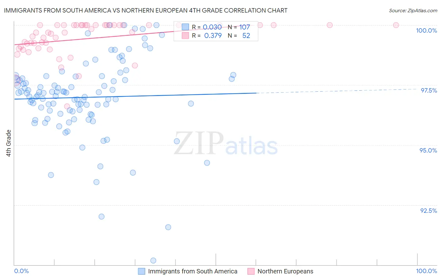 Immigrants from South America vs Northern European 4th Grade