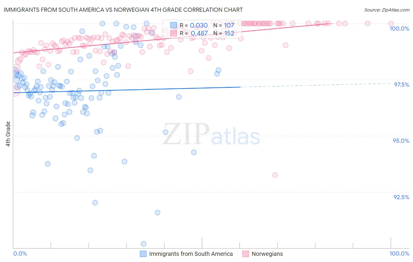 Immigrants from South America vs Norwegian 4th Grade