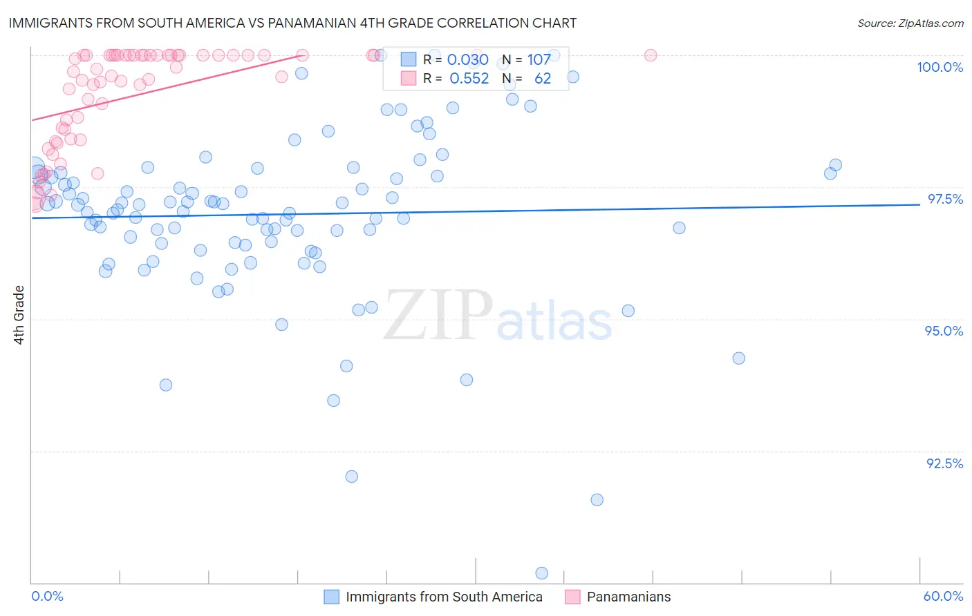 Immigrants from South America vs Panamanian 4th Grade