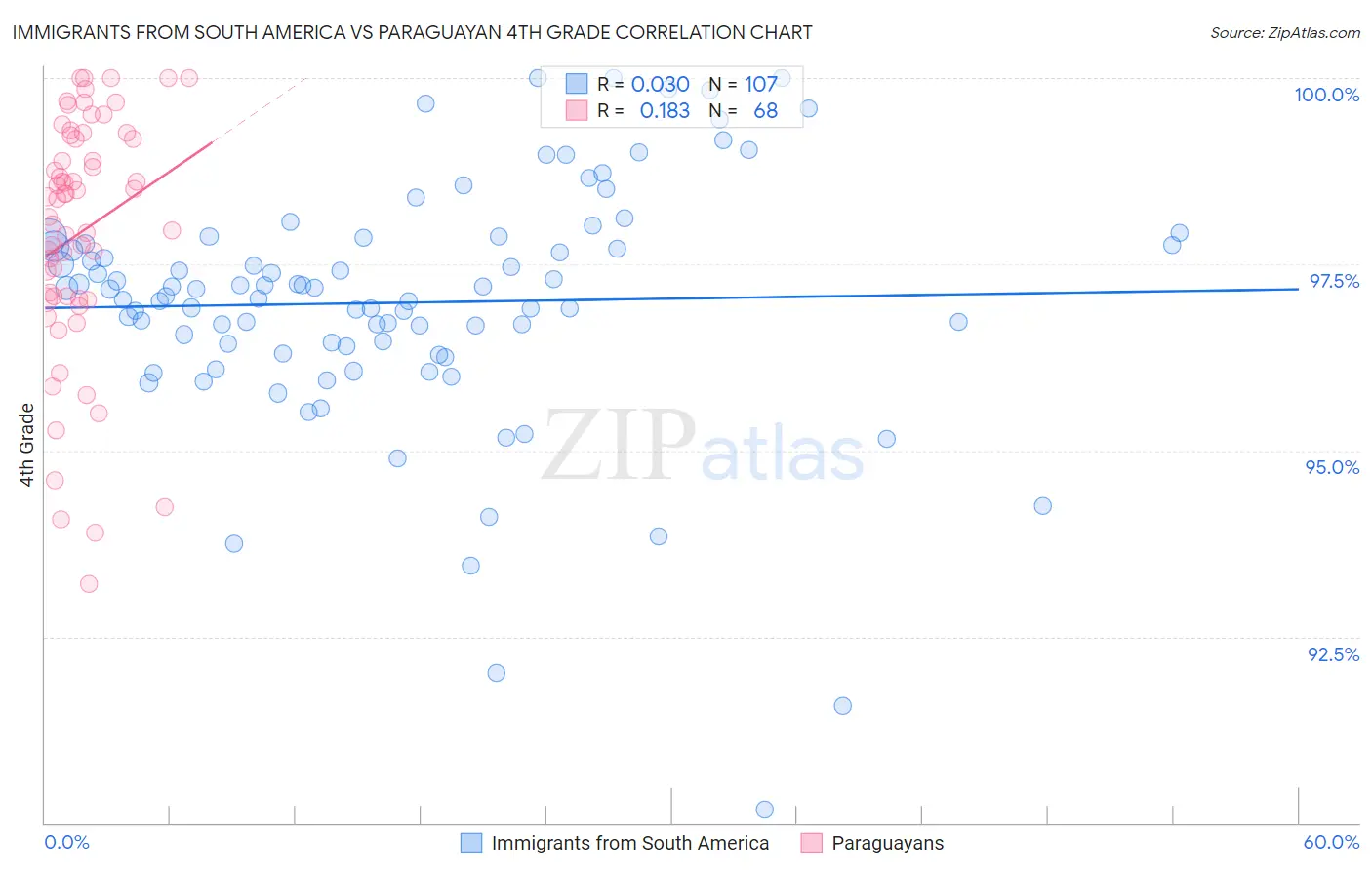 Immigrants from South America vs Paraguayan 4th Grade