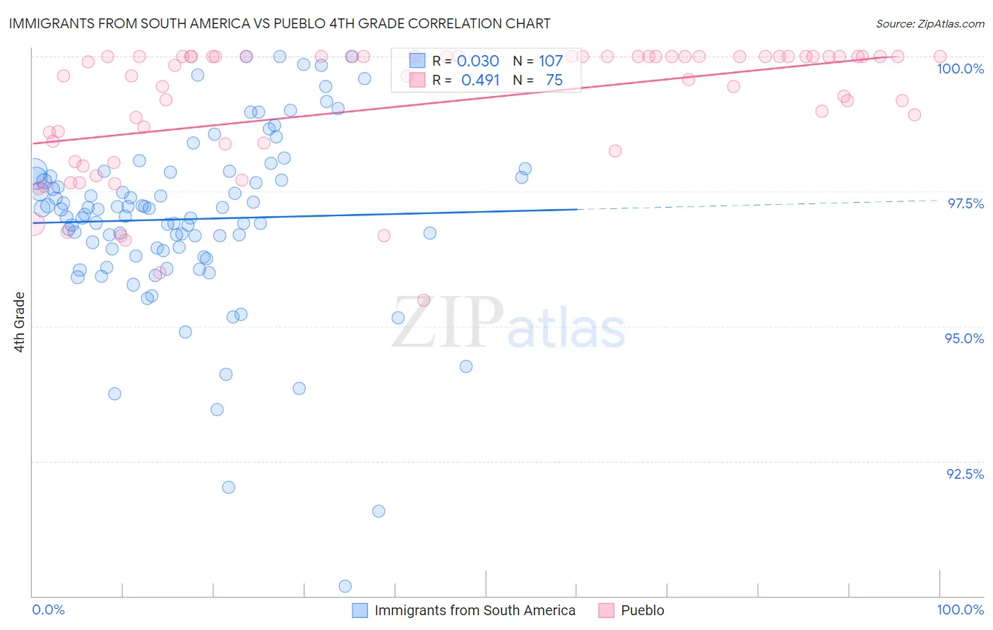 Immigrants from South America vs Pueblo 4th Grade