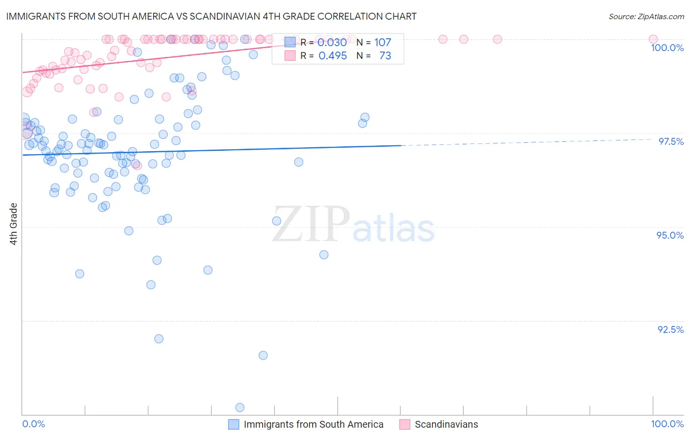 Immigrants from South America vs Scandinavian 4th Grade