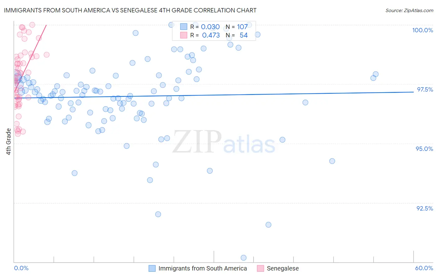 Immigrants from South America vs Senegalese 4th Grade